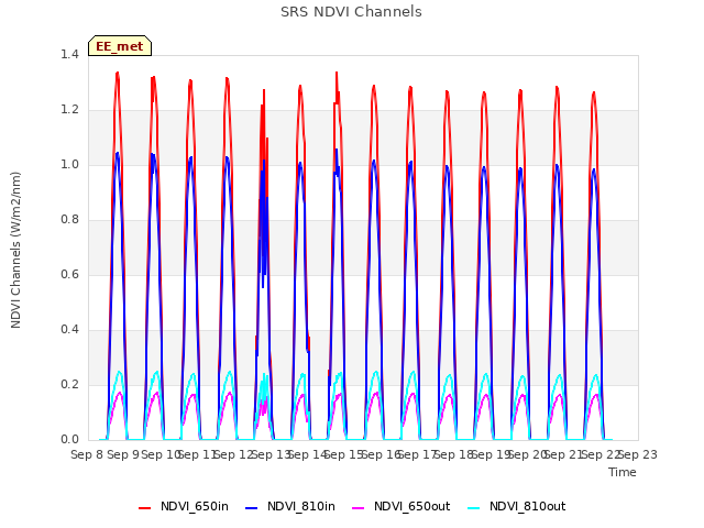 plot of SRS NDVI Channels