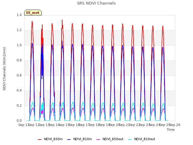 plot of SRS NDVI Channels