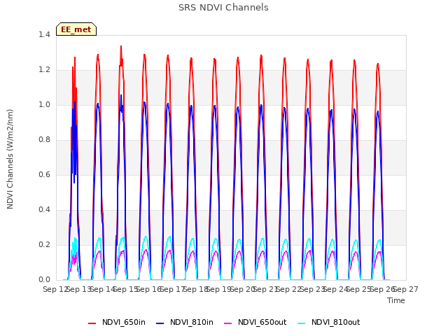 plot of SRS NDVI Channels