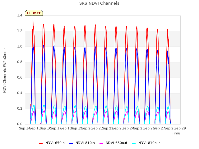 plot of SRS NDVI Channels