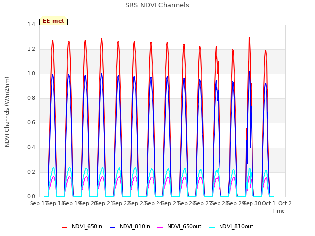 plot of SRS NDVI Channels