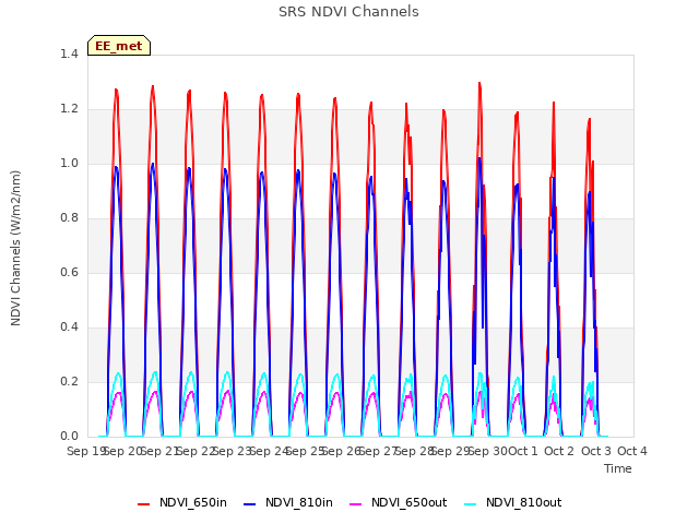 plot of SRS NDVI Channels