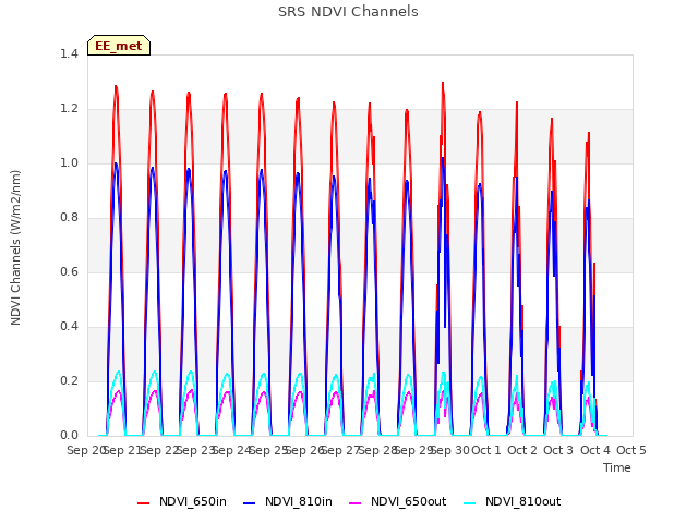 plot of SRS NDVI Channels