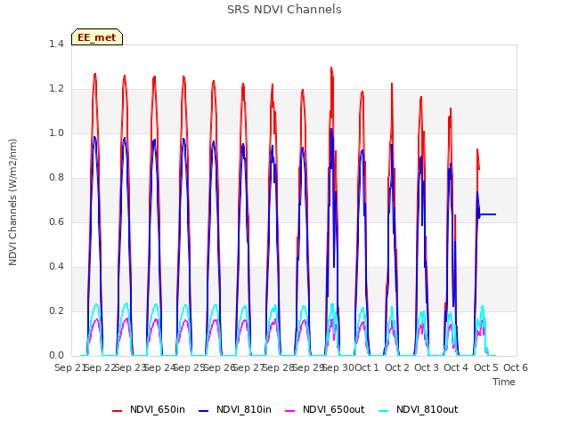 plot of SRS NDVI Channels