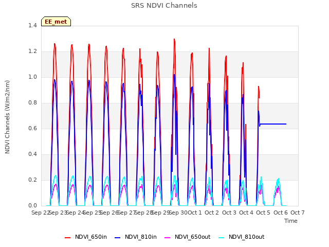 plot of SRS NDVI Channels