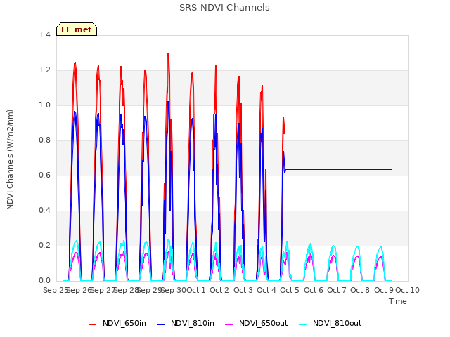 plot of SRS NDVI Channels