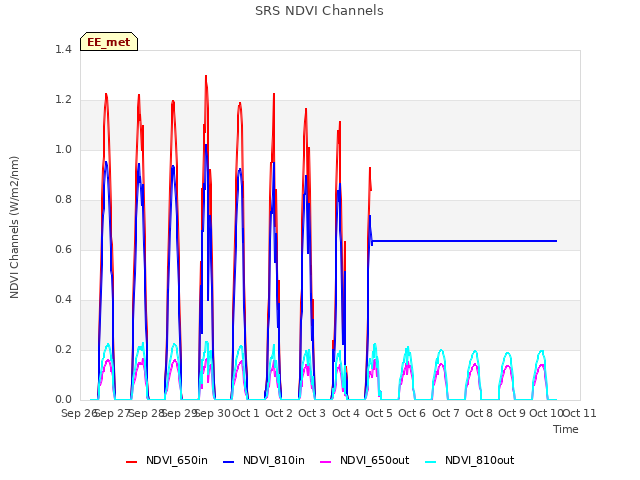 plot of SRS NDVI Channels