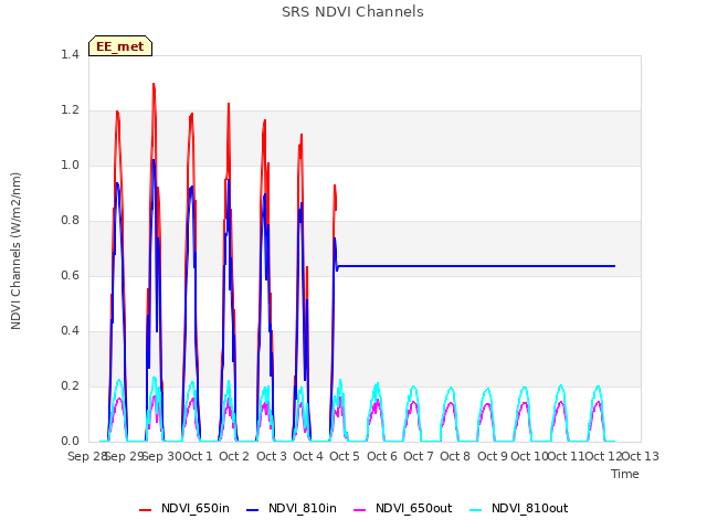 plot of SRS NDVI Channels