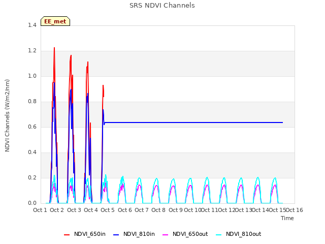 plot of SRS NDVI Channels