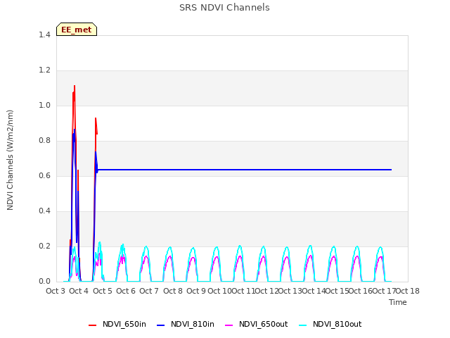 plot of SRS NDVI Channels