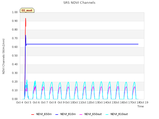 plot of SRS NDVI Channels