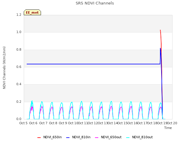 plot of SRS NDVI Channels