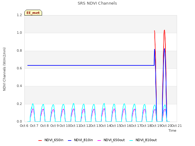 plot of SRS NDVI Channels