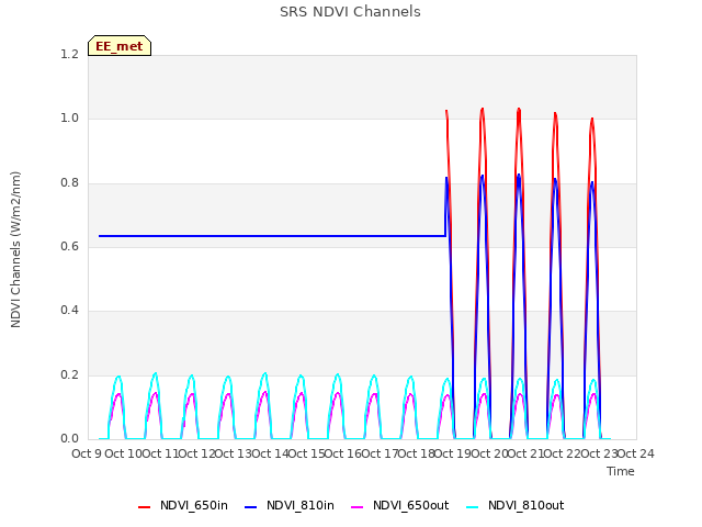 plot of SRS NDVI Channels