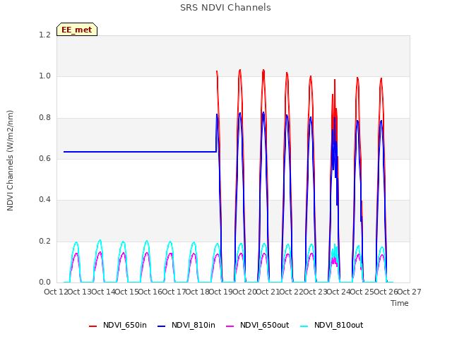 plot of SRS NDVI Channels