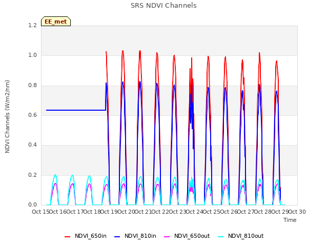 plot of SRS NDVI Channels