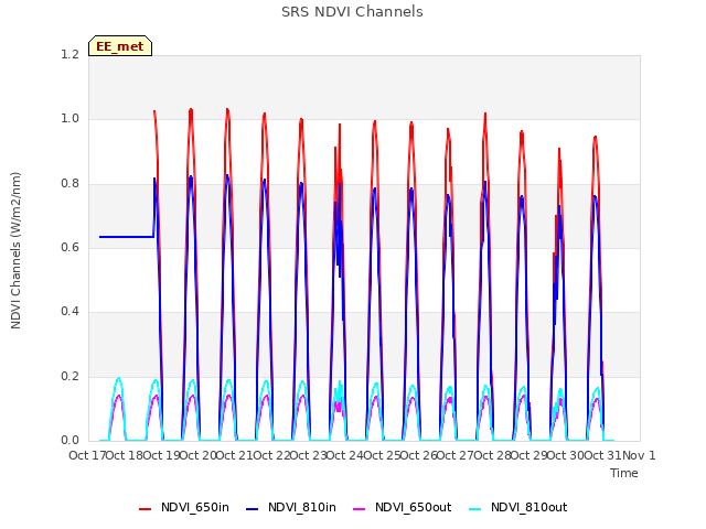 plot of SRS NDVI Channels