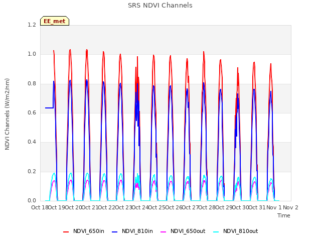 plot of SRS NDVI Channels