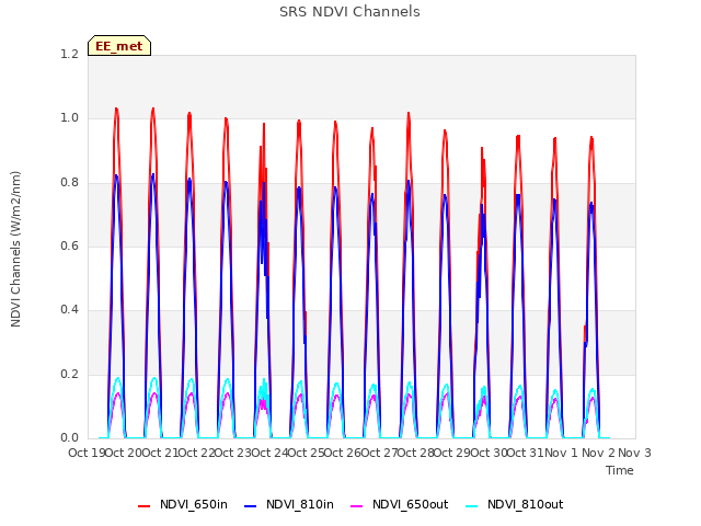 plot of SRS NDVI Channels