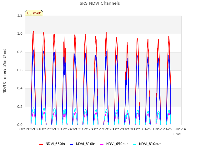 plot of SRS NDVI Channels