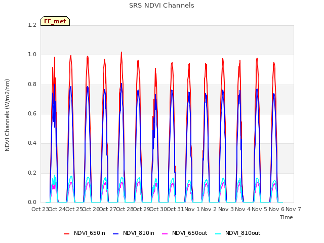 plot of SRS NDVI Channels