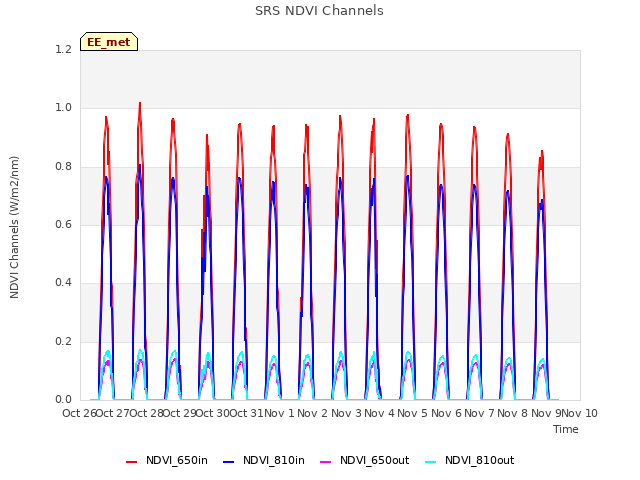 plot of SRS NDVI Channels