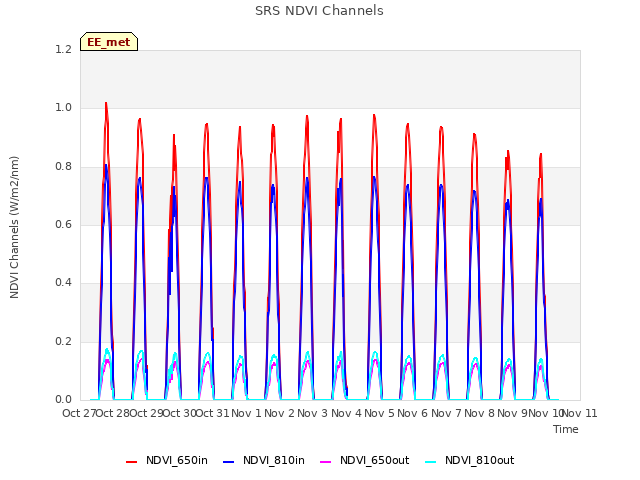 plot of SRS NDVI Channels