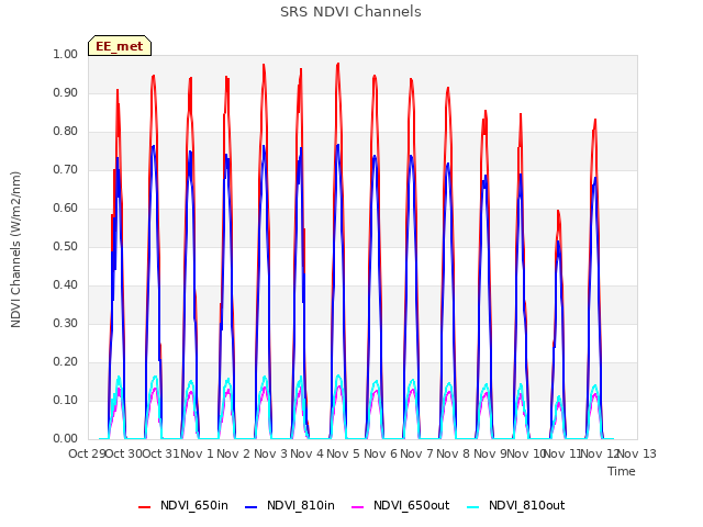 plot of SRS NDVI Channels