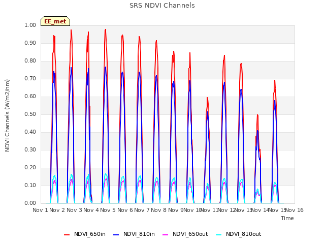 plot of SRS NDVI Channels