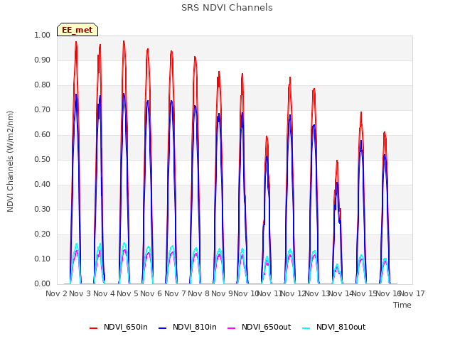 plot of SRS NDVI Channels