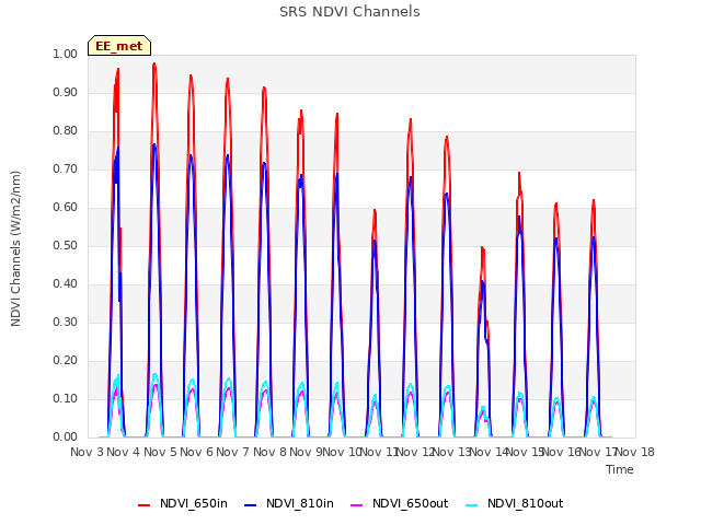 plot of SRS NDVI Channels