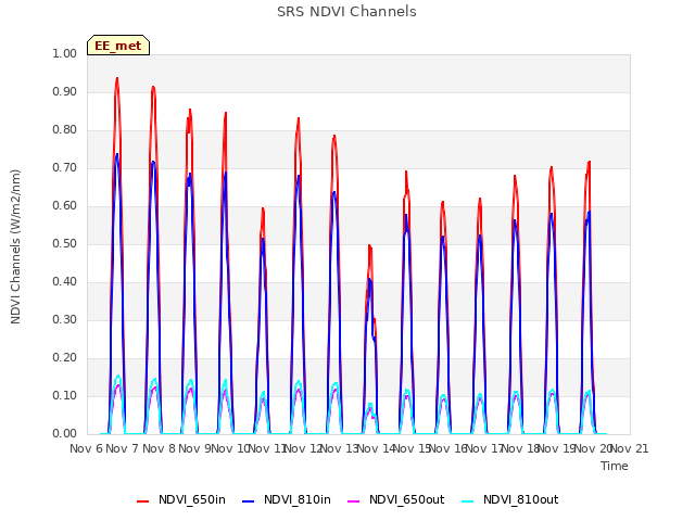 plot of SRS NDVI Channels