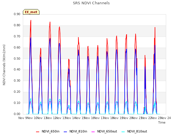 plot of SRS NDVI Channels
