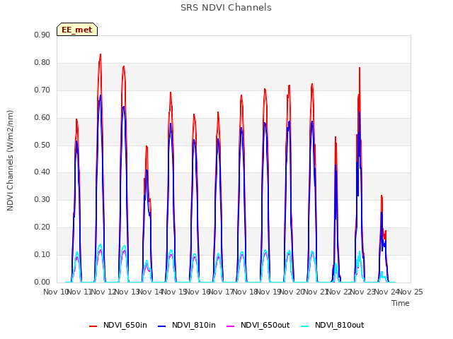 plot of SRS NDVI Channels