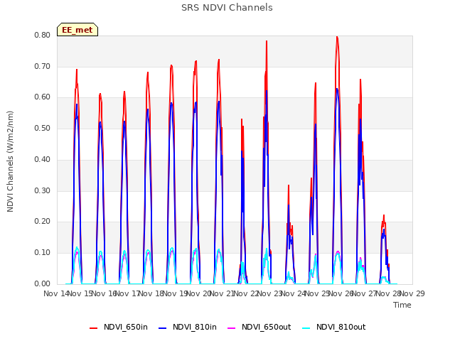 plot of SRS NDVI Channels