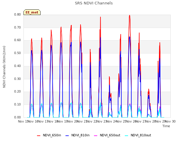 plot of SRS NDVI Channels