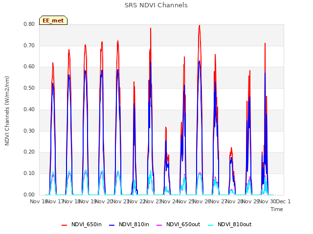 plot of SRS NDVI Channels