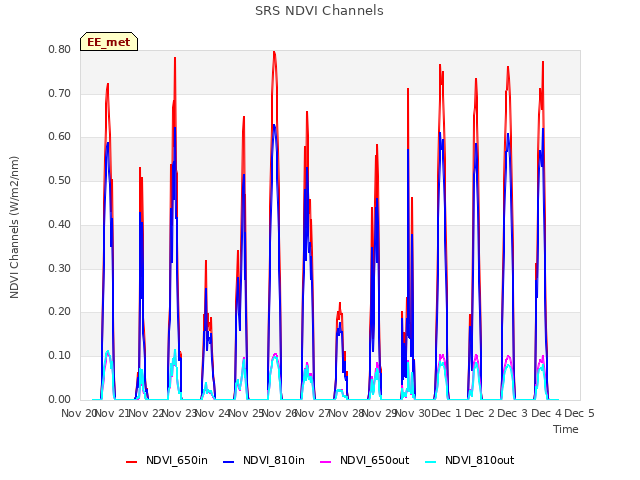 plot of SRS NDVI Channels