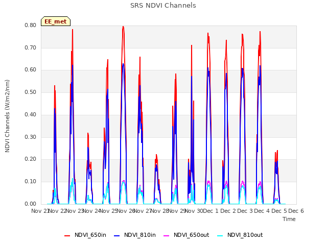 plot of SRS NDVI Channels