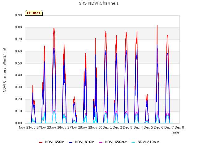 plot of SRS NDVI Channels