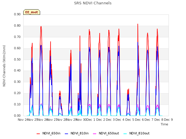 plot of SRS NDVI Channels