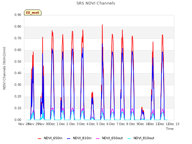 plot of SRS NDVI Channels