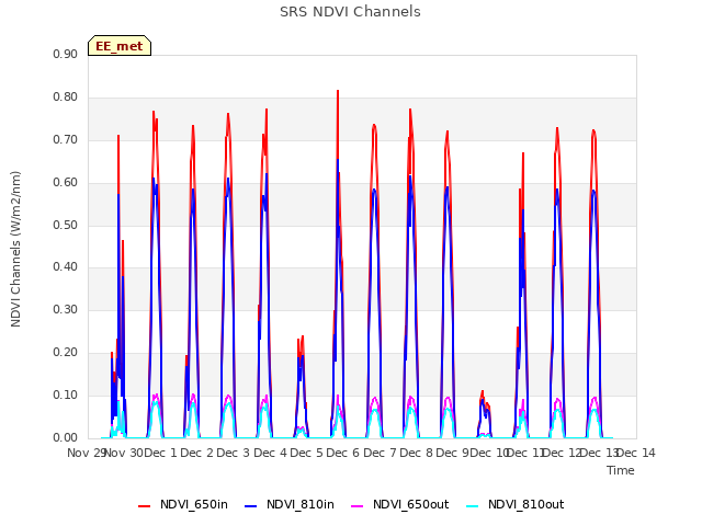 plot of SRS NDVI Channels