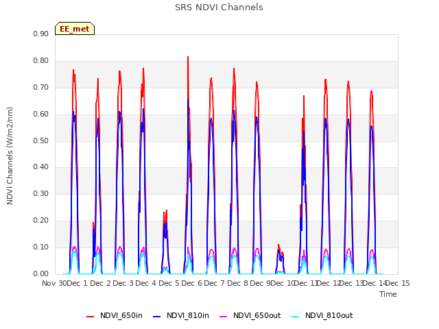 plot of SRS NDVI Channels