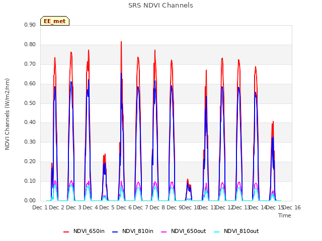 plot of SRS NDVI Channels