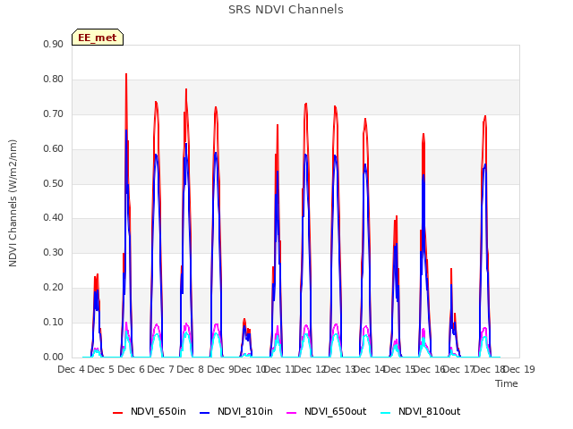 plot of SRS NDVI Channels