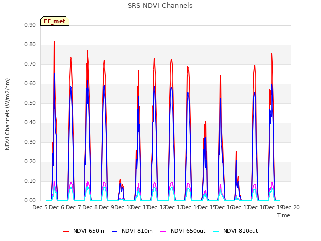 plot of SRS NDVI Channels