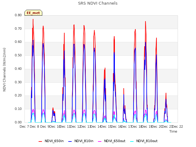 plot of SRS NDVI Channels
