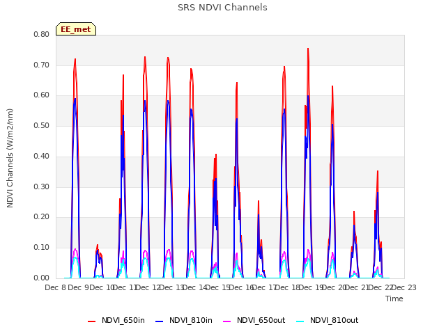 plot of SRS NDVI Channels