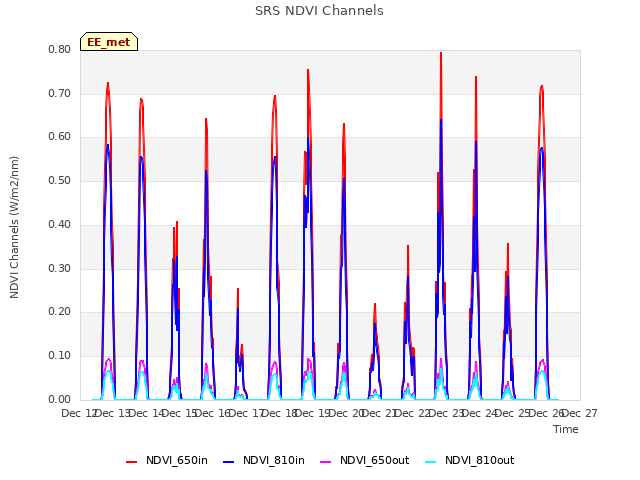 plot of SRS NDVI Channels